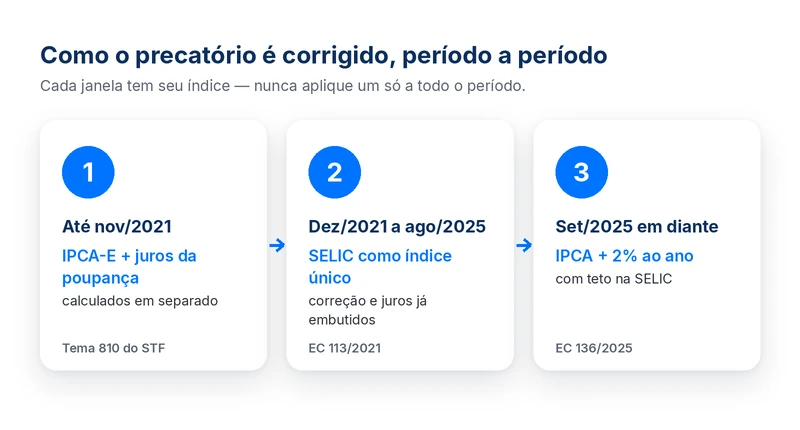 Linha do tempo dos índices de correção do precatório: IPCA-E, SELIC e IPCA+2% com teto na SELIC