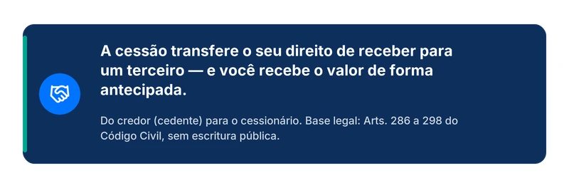 Conceito de cessão de crédito: transferência do direito de receber do cedente para o cessionário, com base nos Arts. 286 a 298 do Código Civil