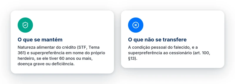 O que se mantém e o que não se transfere ao vender precatório herdeiro: natureza alimentar e superpreferência