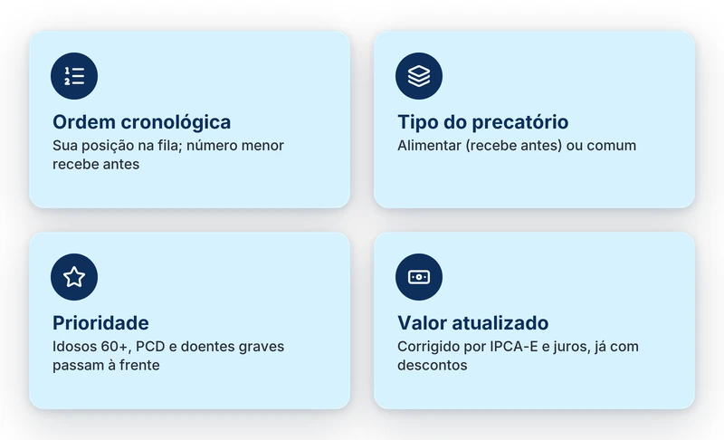 O que verificar na consulta de precatório no TRF4: ordem cronológica, tipo, prioridade e valor atualizado