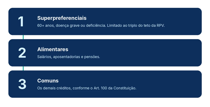 Ordem da fila de precatórios: superpreferenciais, alimentares e comuns, conforme o Art. 100
