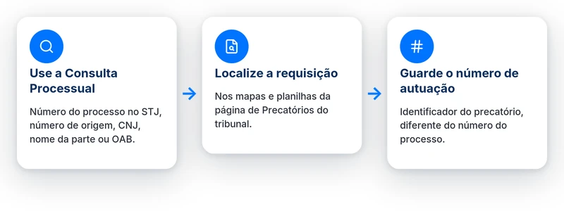 Passo a passo para consultar precatório STJ: consulta processual, requisição e número de autuação