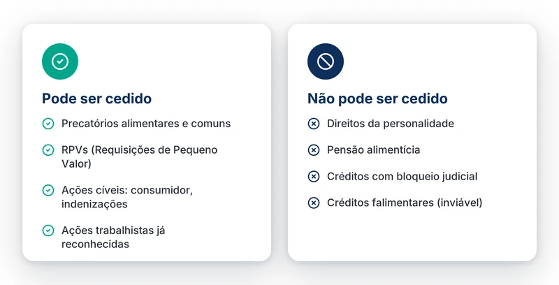 O que pode e o que não pode ser cedido por cessão de crédito: precatórios, RPVs e ações × direitos da personalidade e pensão