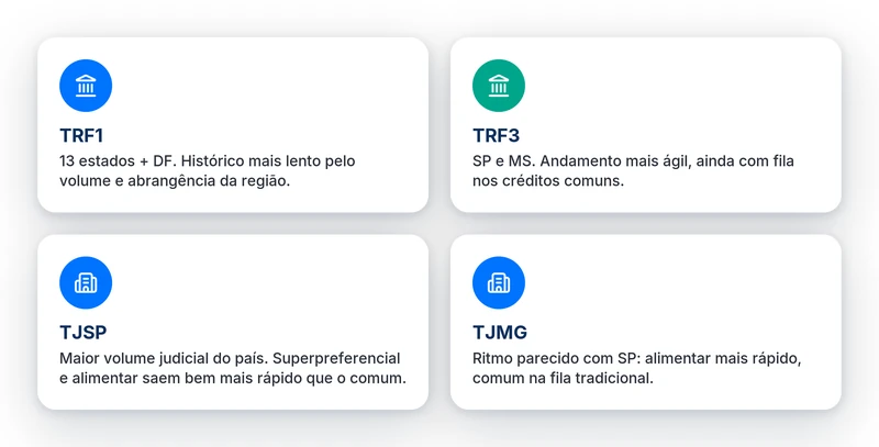 Prazos de precatório por tribunal: TRF1, TRF3, TJSP e TJMG