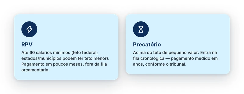 RPV e precatório: a diferença é o valor do crédito, não o tipo de direito