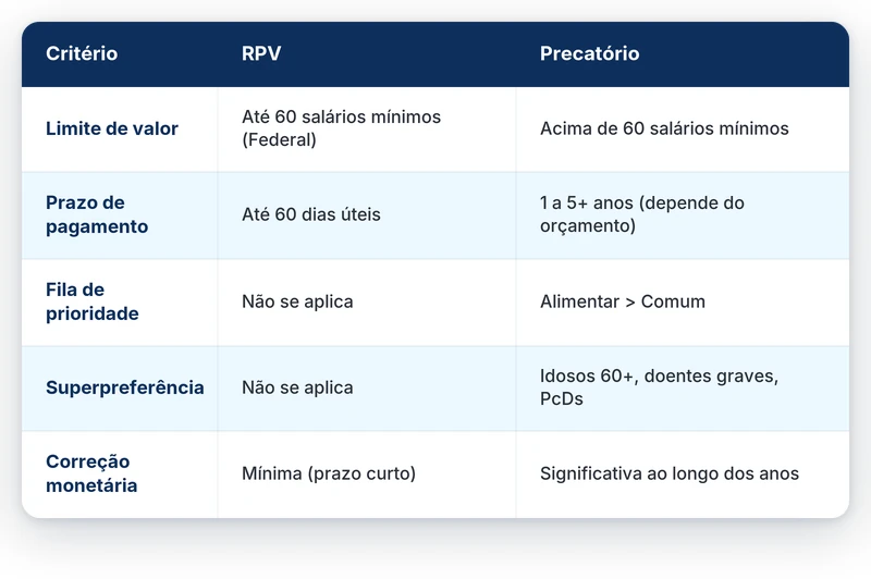 Diferenças entre RPV e precatório TRF2: limite de valor, prazo, fila e correção monetária.