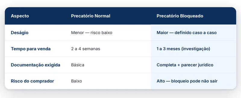 Comparação entre vender precatório normal e bloqueado: deságio, prazo, documentação e risco do comprador