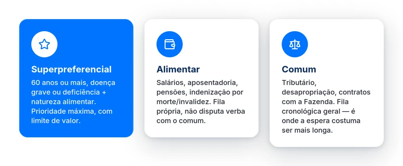 Os 3 tipos de crédito em precatório: superpreferencial, alimentar e comum, em ordem de prioridade