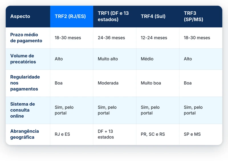 Prazo e regularidade de pagamento do precatório TRF2 frente a TRF1, TRF3 e TRF4