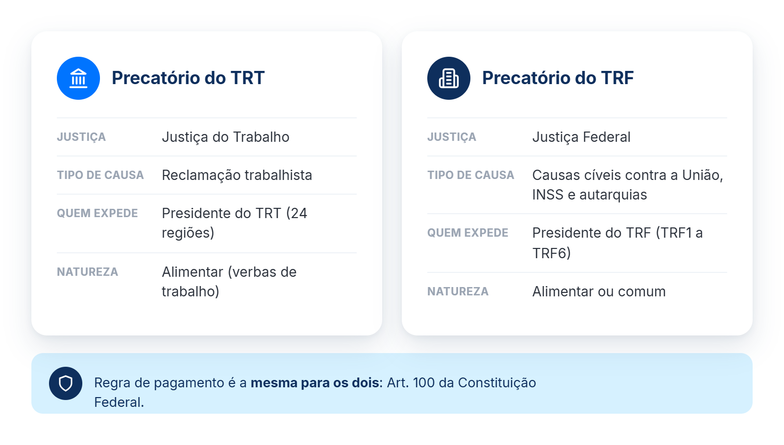 Comparativo entre precatório do TRT e do TRF: Justiça de origem, tipo de causa, quem expede e natureza do crédito