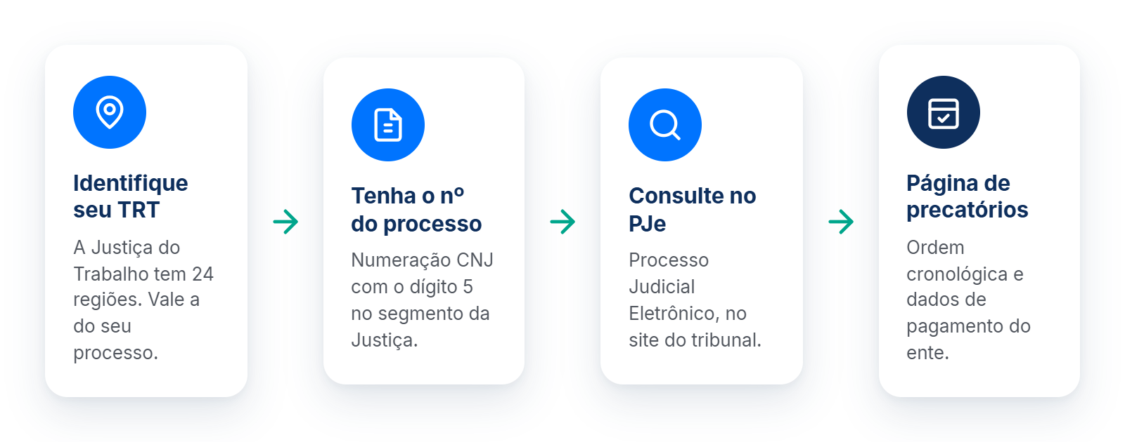 Consulta de precatório trabalhista no portal do TRT em quatro etapas: identificar a região do TRT, obter o número do processo, consultar no PJe e acessar a página de precatórios