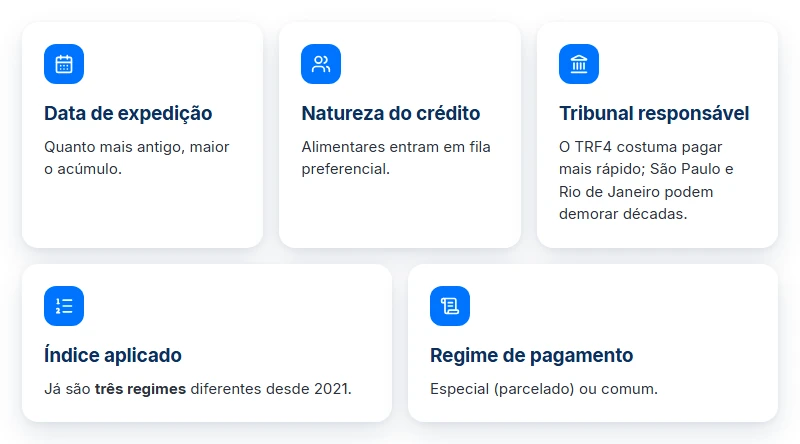 Os cinco fatores que afetam o valor do precatório: data de expedição, natureza do crédito, tribunal responsável, índice aplicado e regime de pagamento.