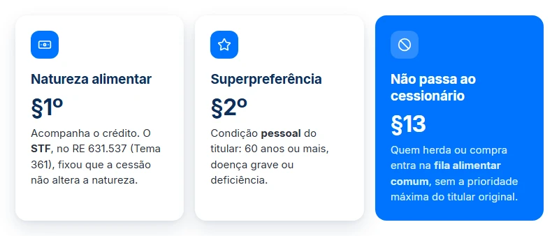 O que acompanha o crédito ao vender precatório em inventário: natureza alimentar sim, superpreferência não
