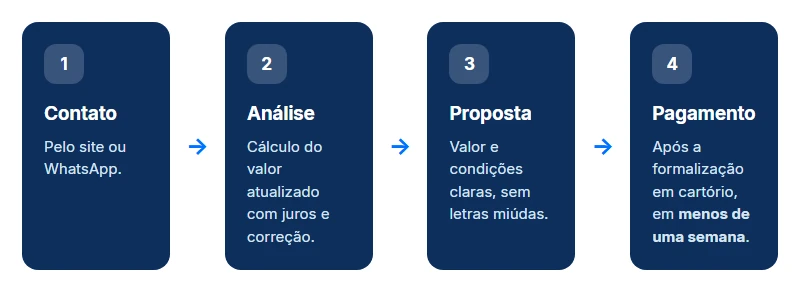 Antecipação de precatório na PJUS em 4 passos: contato pelo site ou WhatsApp, cálculo do valor atualizado com juros e correção, proposta com valor e condições claras, e pagamento em menos de uma semana após a formalização em cartório.