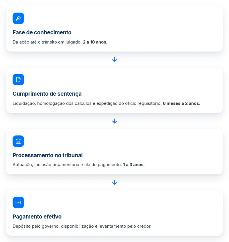 As fases do precatório INSS, do conhecimento ao pagamento, com a duração típica de cada uma