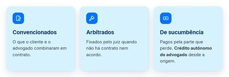 As três origens dos honorários advocatícios: convencionados, arbitrados pelo juiz e de sucumbência