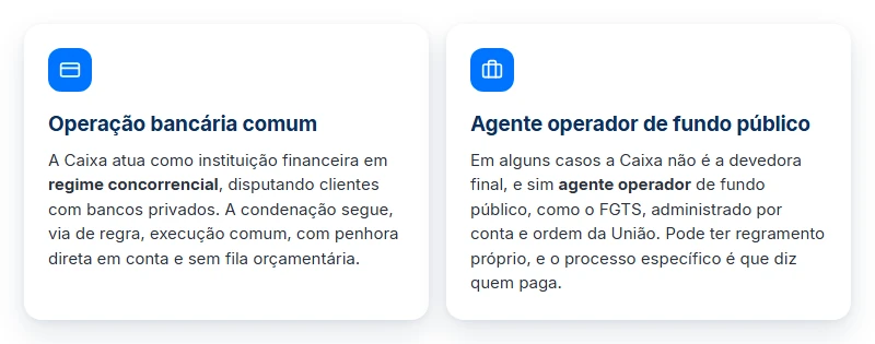 Quando a Caixa responde por execução comum e quando opera fundo público, no precatório de estatais correios caixa