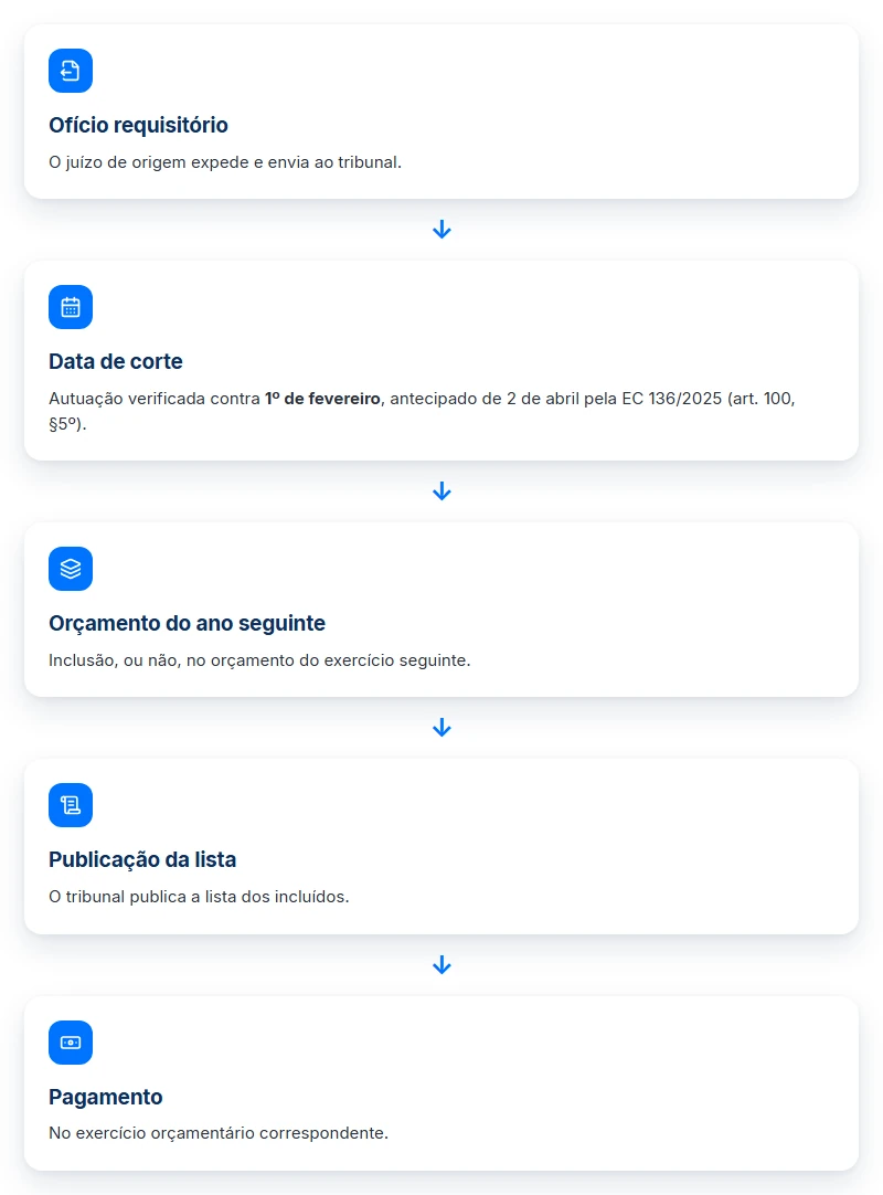As cinco etapas do calendário de pagamento de precatórios, do ofício requisitório ao pagamento no exercício