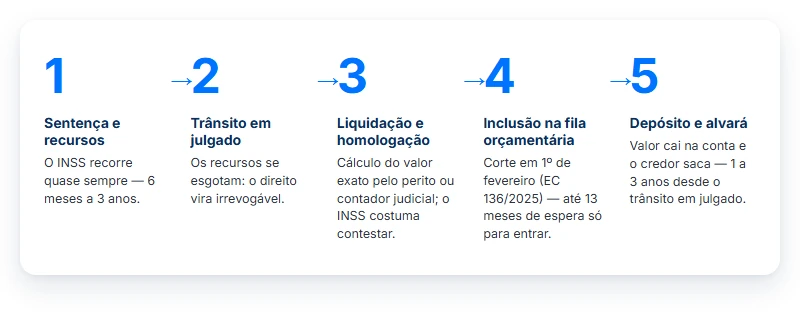 Cinco fases mostram quando o processo no INSS pode virar precatório, da sentença ao depósito