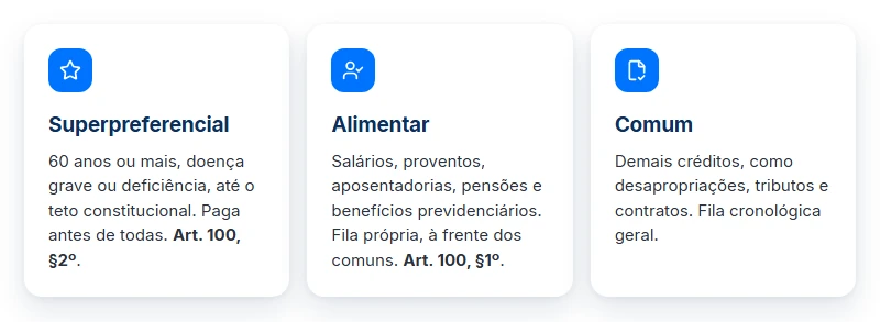 As três classes do precatório TJSP: superpreferencial, alimentar e comum, por ordem de prioridade de pagamento
