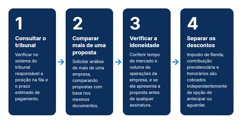 Os quatro passos para avaliar o deságio em precatórios: consultar o tribunal, comparar propostas, verificar a empresa e separar os descontos legais