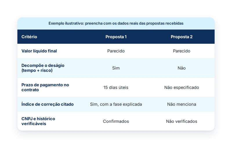 Tabela modelo para comparar duas propostas de compra de precatório lado a lado