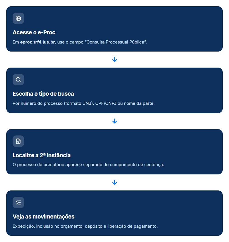 As quatro etapas da consulta precatório TRF4 pelo e-Proc, do acesso ao sistema às movimentações