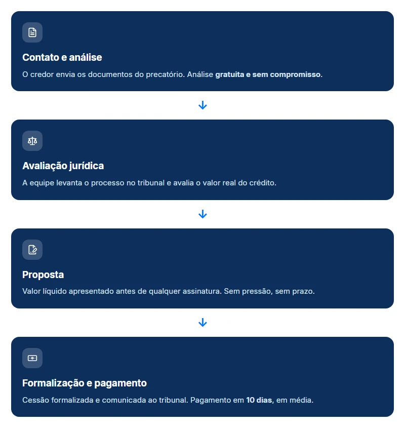 As quatro etapas da antecipação de precatório na PJUS: contato, avaliação jurídica, proposta e formalização com pagamento