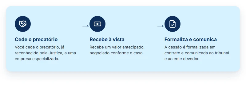 Como funciona a cessão de crédito de precatório: cede o crédito, recebe à vista e formaliza com o tribunal