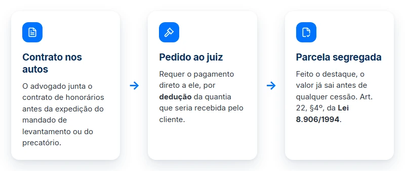 Passo a passo do destaque de honorários, do contrato nos autos até a parcela segregada antes da cessão