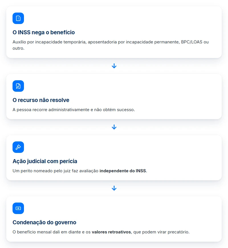 Como nasce um precatório INSS: da negativa do benefício à condenação em valores retroativos
