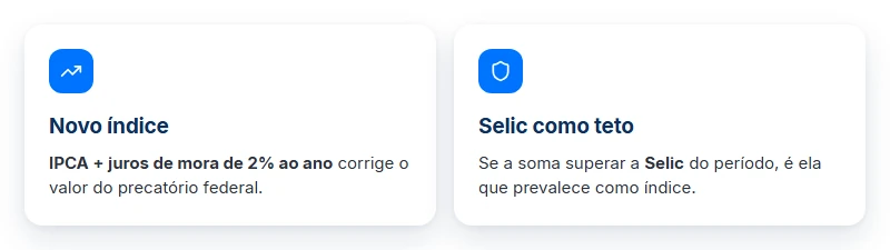 Como o valor do precatório TRF4 é corrigido: IPCA mais juros de mora de 2% ao ano, com a Selic como teto