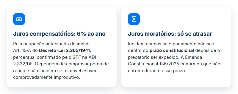 Juros compensatórios de 6% ao ano e juros moratórios: quando cada um incide sobre o crédito