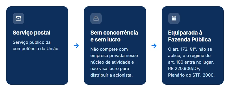 Por que os Correios se equiparam à Fazenda Pública e entram no precatório de estatais correios caixa