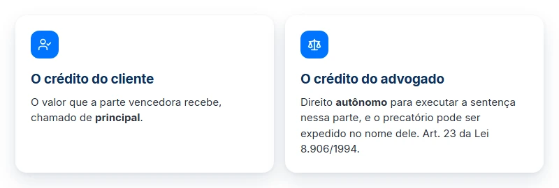 Crédito do cliente e crédito do advogado: no precatório de honorários advocatícios cada um tem o seu