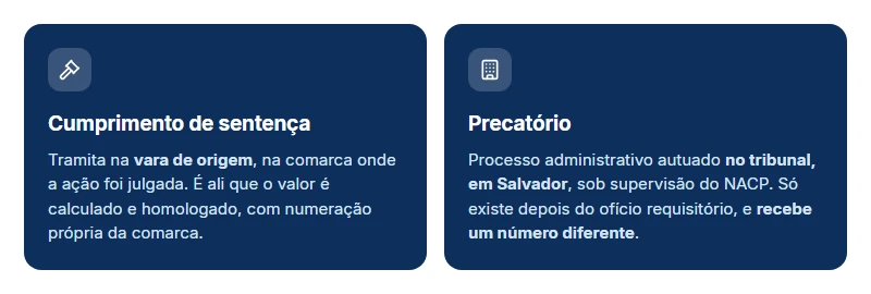 Cumprimento de sentença e precatório: dois processos com números diferentes ao consultar precatório TJBA