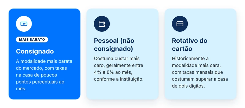 Comparativo de custo mensal entre crédito consignado, crédito pessoal e rotativo do cartão, segundo dados do Banco Central citados no artigo