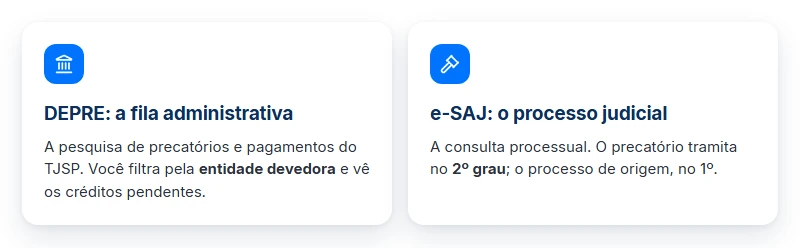 Onde consultar precatório TJSP: a DEPRE, que mostra a fila administrativa, e o e-SAJ, que mostra o processo judicial