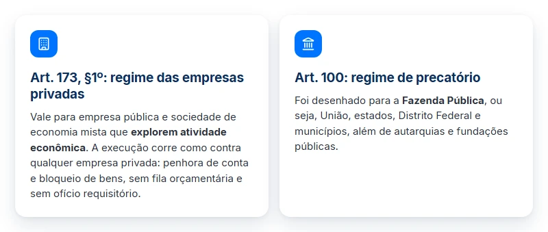 Comparativo entre o art. 173, execução comum, e o art. 100, precatório, no precatório de estatais correios caixa