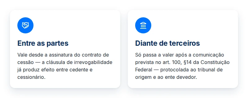 Duas camadas da cessão de precatório: efeito entre as partes e efeito diante do tribunal após a comunicação legal.