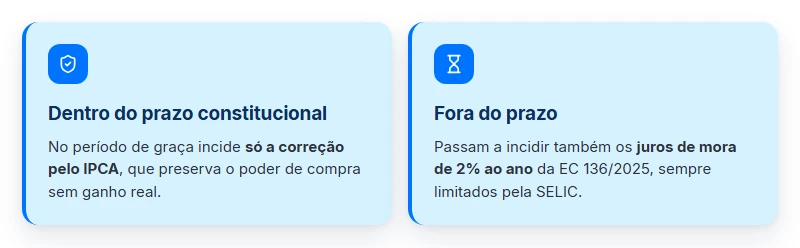 As duas fases da atualização do precatório: dentro do prazo constitucional, no período de graça, incide só a correção pelo IPCA, que preserva o poder de compra sem ganho real; fora do prazo passam a incidir também os juros de mora de 2% ao ano da EC 136/2025, sempre limitados pela SELIC.