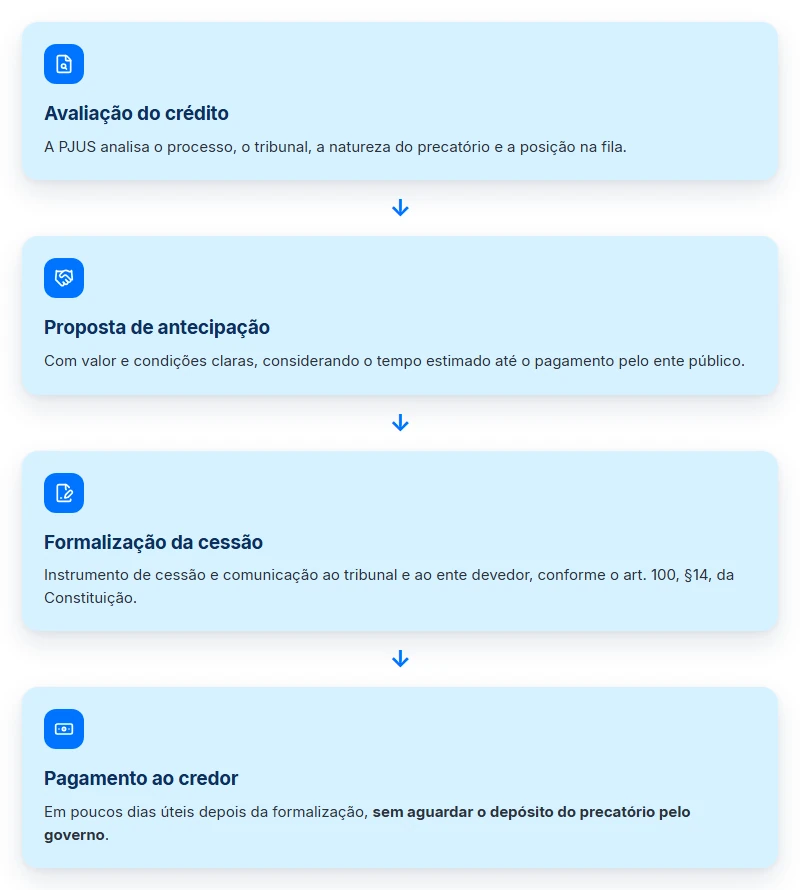 As quatro etapas da antecipação do precatório para pagar IPTU: avaliação, proposta, formalização da cessão e pagamento