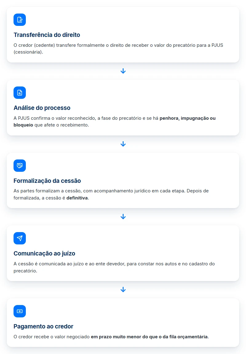 As cinco etapas da cessão do precatório de dano moral: transferência, análise, formalização, comunicação e pagamento