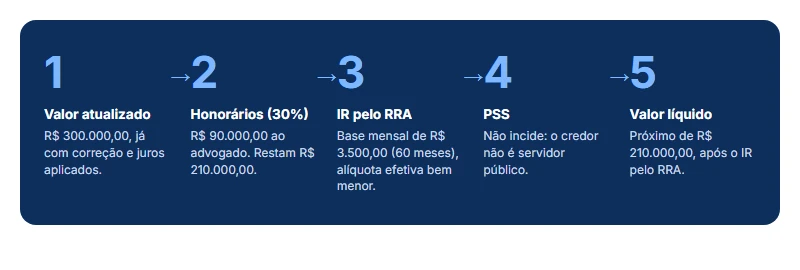 Como calcular o valor de um precatório? Exemplo 1, passo a passo: do valor atualizado ao líquido