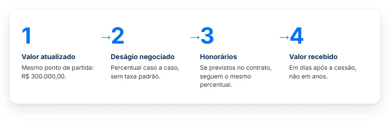 Exemplo 2: como o deságio entra na conta quando o credor cede o precatório