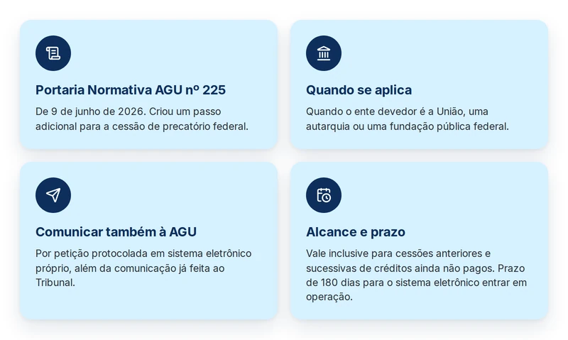 Exigência extra do precatório federal: a Portaria AGU nº 225/2026 obriga comunicar a cessão parcial também à AGU