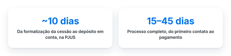 Prazos do deságio na PJUS: cerca de 10 dias da formalização ao depósito, e de 15 a 45 dias no processo completo