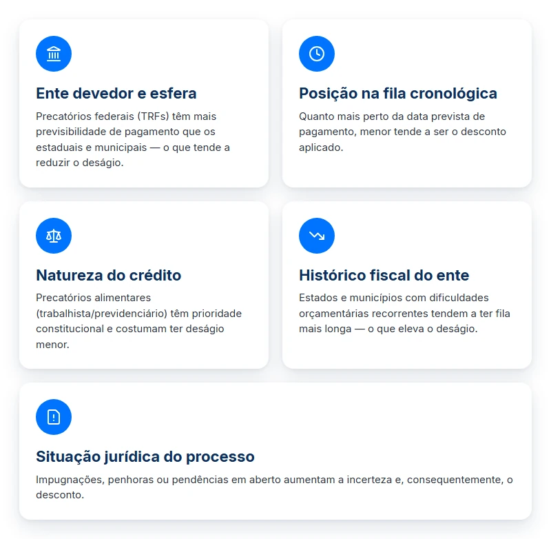 Os cinco fatores que determinam o deságio em precatórios: ente devedor, posição na fila, natureza do crédito, histórico fiscal e situação jurídica
