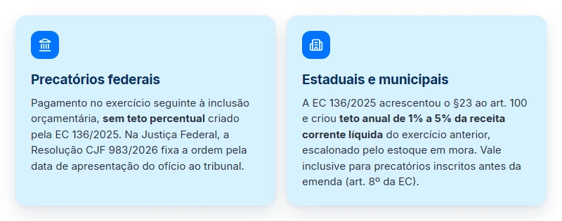 Precatório federal e estadual no calendário de pagamento de precatórios: sem teto e com teto de 1% a 5%