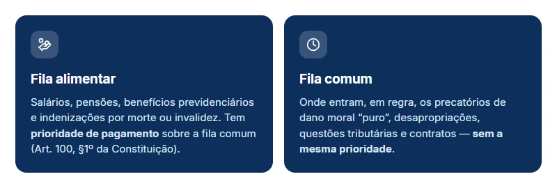 Fila alimentar ou fila comum: onde o precatório de dano moral entra e por que em regra é comum, sem prioridade